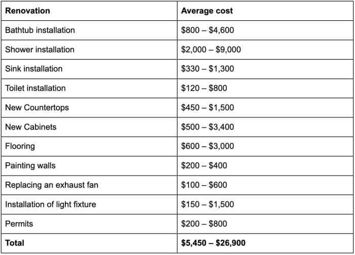 How Much Does It Cost to Remodel a Bathroom | MyHome